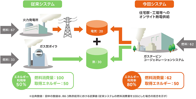 図　ガスタービンコージェネレーションシステム導入で期待できるエネルギー効率改善効果