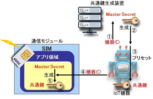 図　SIMカードとIoT機器が共通鍵を生成する方法