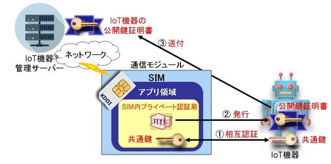 図　SIMカードが公開鍵の証明書を発行することで、サーバーなどとの間で安全な通信が可能になる