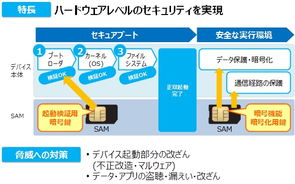 図　SAMを利用してセキュアブートと暗号化通信を実現する