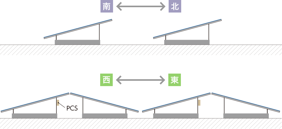 図　パネルを南向きに並べる場合（上）よりも、東西に向けた（下）方が多くのパネルを設置できる