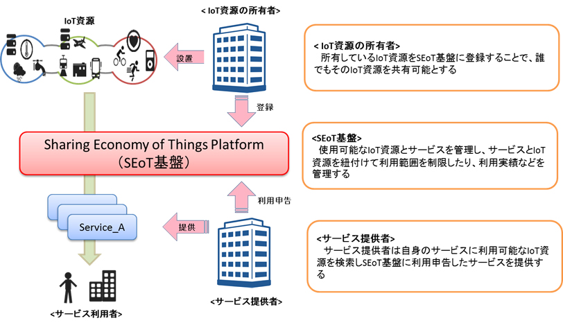 図　基盤に登録してある資源を利用してIoTサービスを提供する