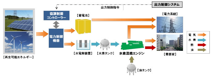 図　今回の調査で想定しているシステムの構成