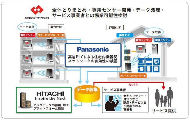 図　実験の概要と、各社が受け持つ役割