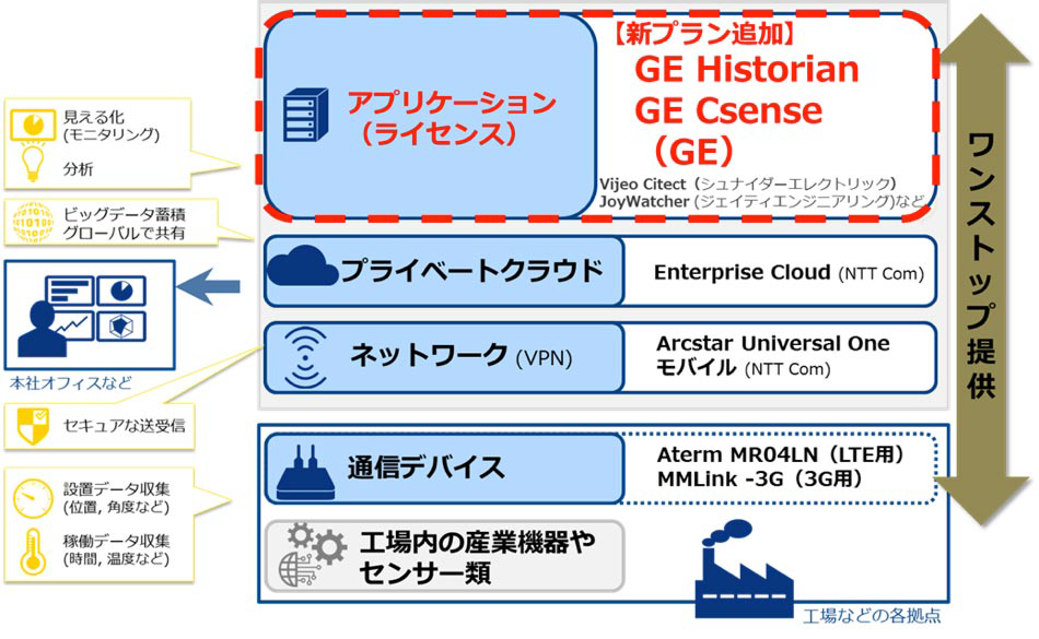 図　アプリケーションだけでなく、クラウドやネットワークも合わせて提供する