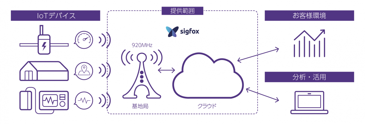図　SIGFOX通信サービスのイメージ