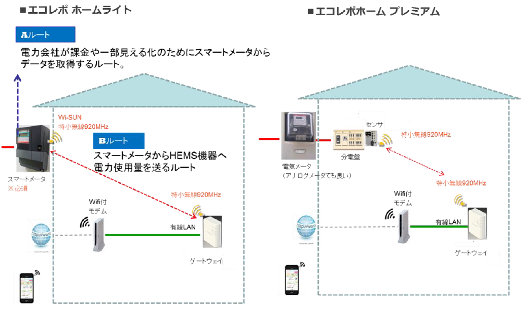 図　エコレポ ホームの機器構成例