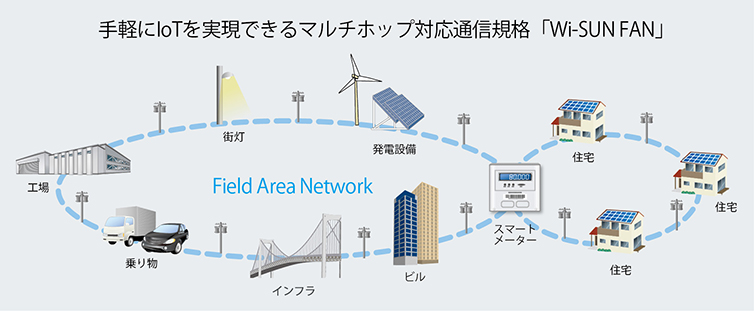 図　Wi-SUN FANは何回も通信を中継することで、データを遠隔地に届けることができる