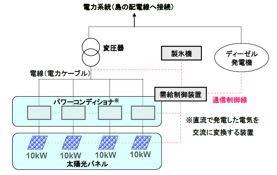 図　ディフシ島に設置した発電設備の構成図。余剰電力は製氷機に供給する