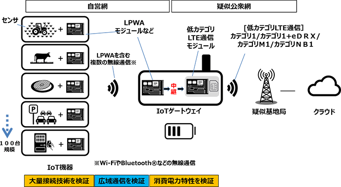 図　無免許LPWAの通信をゲートウェイで受信し、まとめて低カテゴリLTEで送り出す