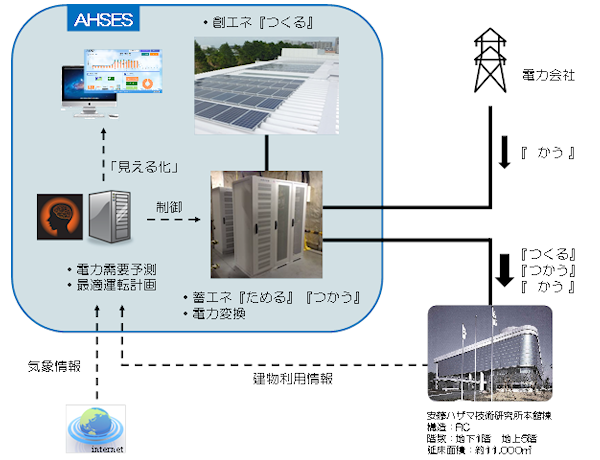 図　建物の利用状況や気象情報を分析して運転計画を立てて、太陽光発電システムや蓄電池を制御する