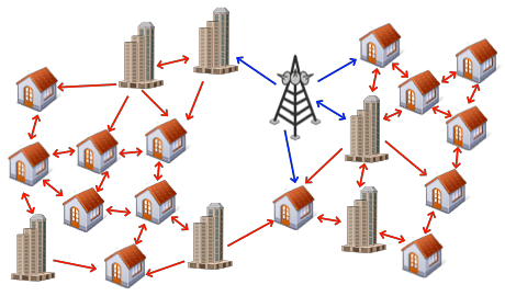 図　強連結のネットワークの例。元々は強連結ではなかったが、通信を中継するアンテナを設置することで強連結となった