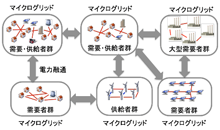 図　複数のマイクログリッドで構成するネットワークの例