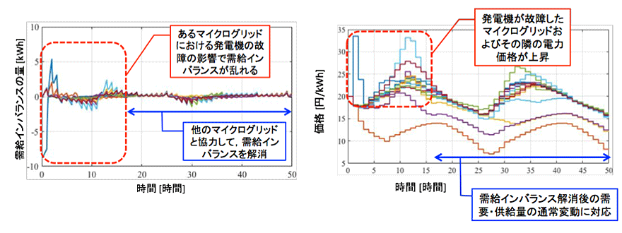図　シミュレーションの結果。各マイクログリッドで生じている電力量の過不足が収束していくことが確認できる（左）。収束していく過程で、電力価格も変動する（右）