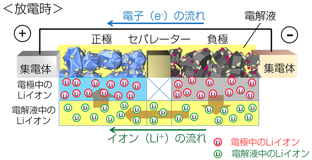 図　リチウムイオン蓄電池が放電するときのLiイオンの流れ