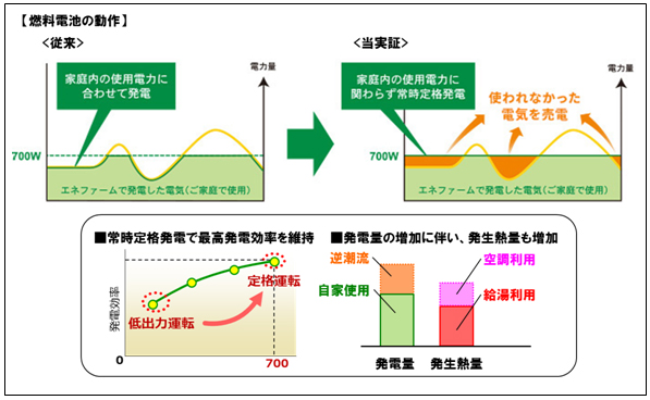 図　燃料電池を常に定格で稼働させて最大の効率で発電させる。余った電力は売電する