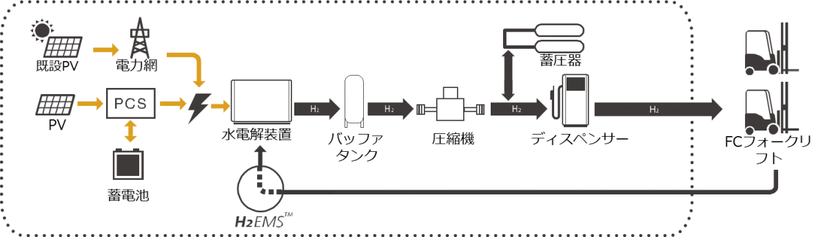 図　事業所モデルは、燃料電池車両の水素需要を予測して水素を製造、圧縮するシステムと協調して動作する