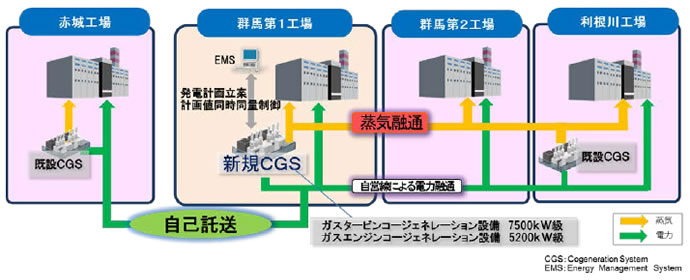 図　群馬第1工場に新設するコージェネレーションシステムによる電力は、隣接する工場だけでなく、赤城工場にも自己託送制度を利用して送る