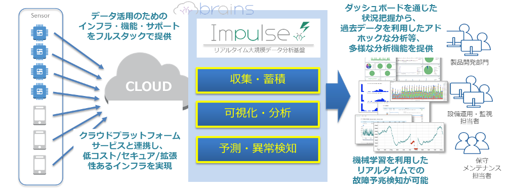 図　センサーデータを分析して、故障の予兆などを検知する