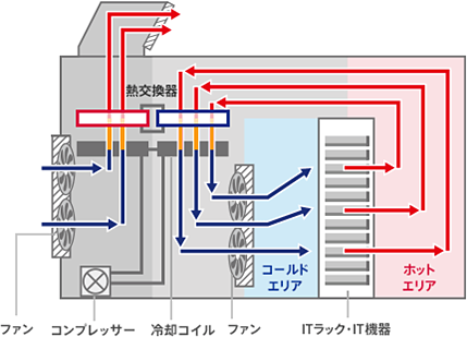 図　コンテナ型データセンターモジュール内部の空気の流れ