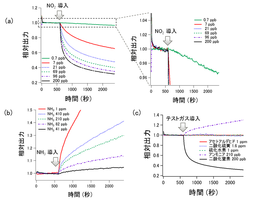 図　N0<sub>2</sub>の場合、濃度に応じて電流量が下がる（a）、一方でNH<sub>3</sub>の場合は濃度に応じて電流量が上がる（b）N0<sub>2</sub>、NH<sub>3</sub>以外のガスには反応していない（c）