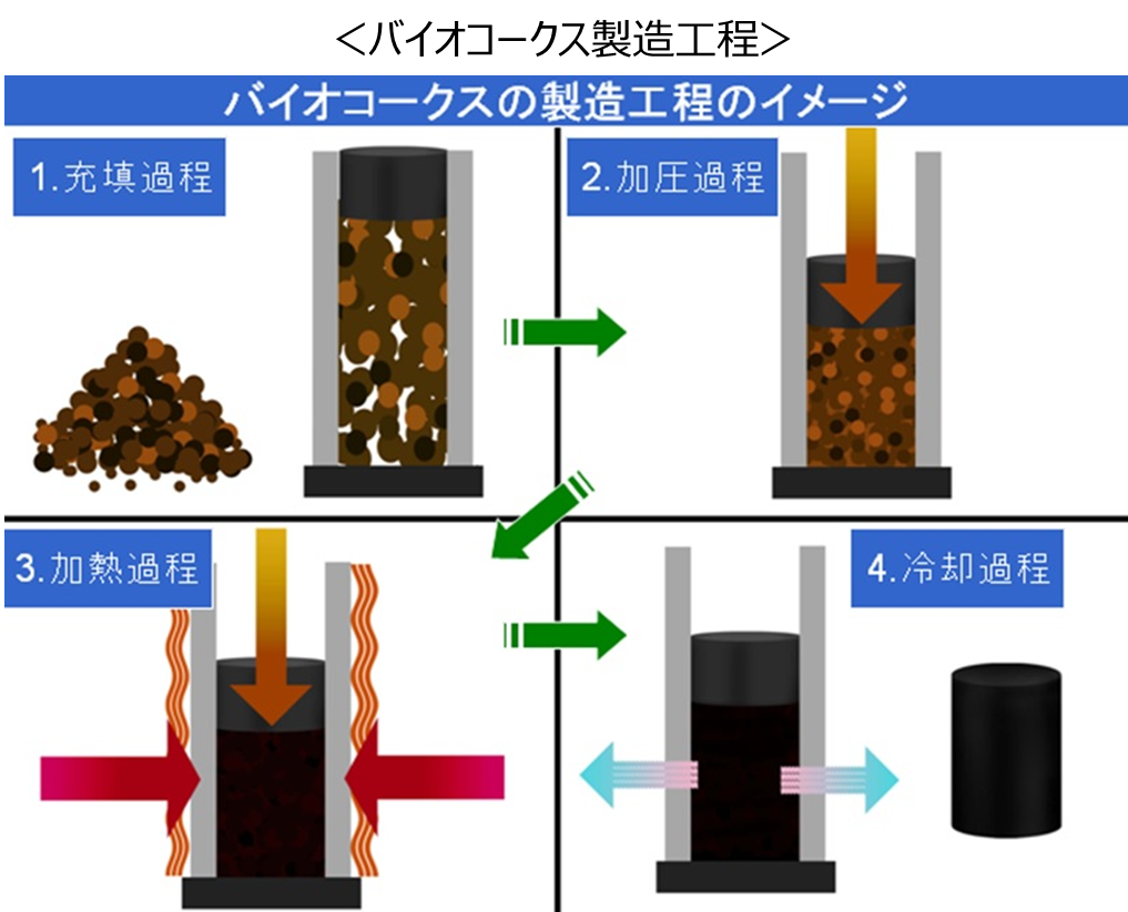 図　バイオコークスの製造過程、バイオマス原料を高温高圧で圧縮して作る