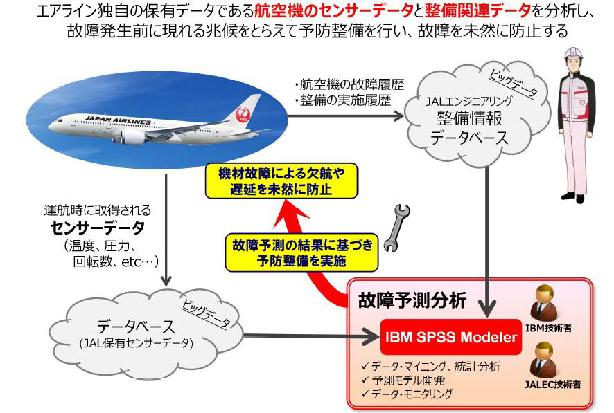 JALと日本IBM、航空機のセンサーデータなどを分析して故障時期を予測 ...