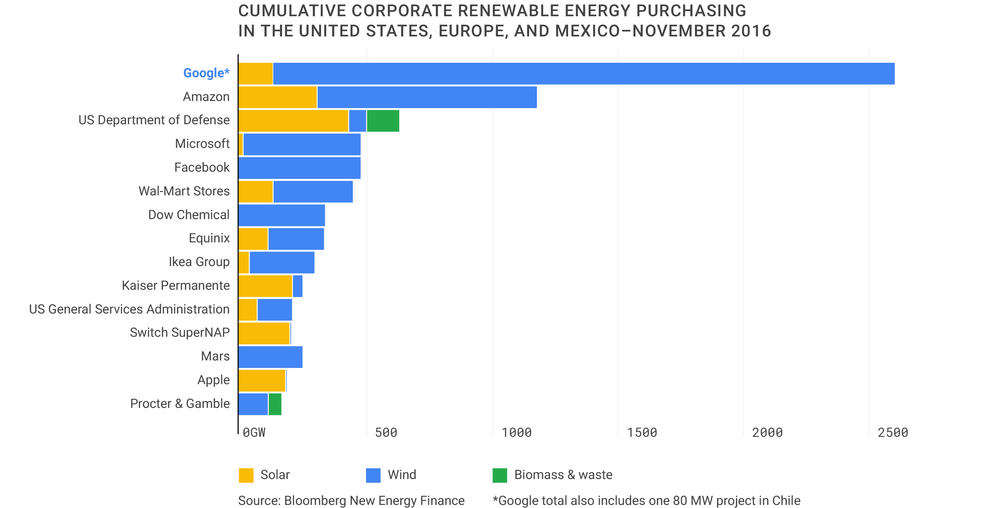 図　アメリカ、メキシコ、ヨーロッパにおける再生可能エネルギーの購入状況。2016年11月のデータ。Googleが他を引き離して首位に立っている