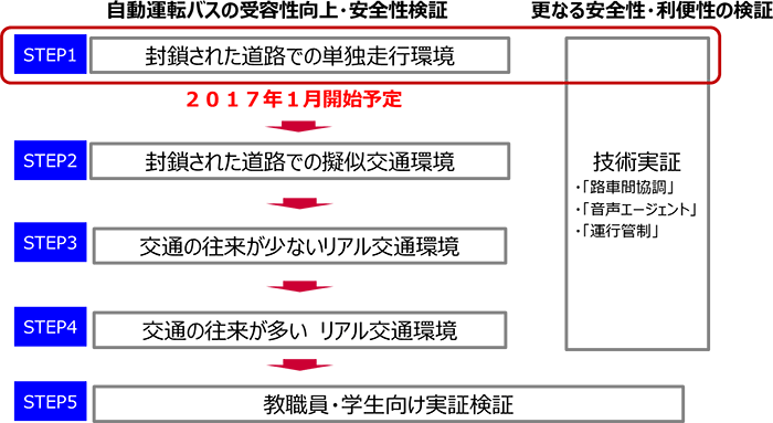 図　走行試験の計画