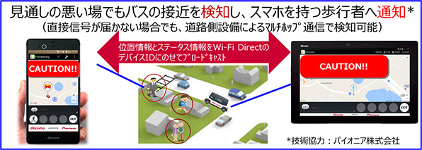 図　歩行者が持つスマートフォンと自動運転バスが搭載するタブレットが直接通信して、接近しているときには通知を出す