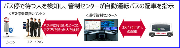 図　バスを待っている人が持つスマートフォンの専用アプリから、運行管制センターに待っている人数を伝える