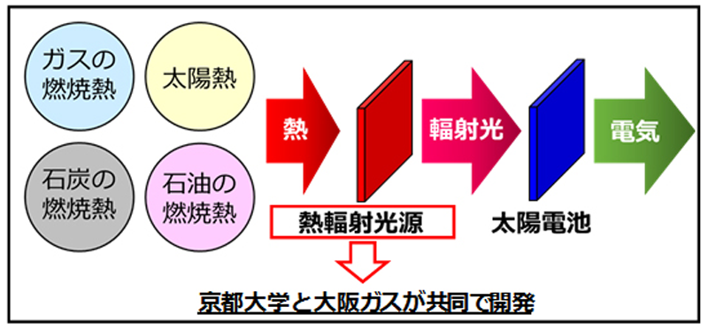 図　熱エネルギーを太陽電池にとって都合が良い波長の光に変換する「熱輻射光源」を開発した