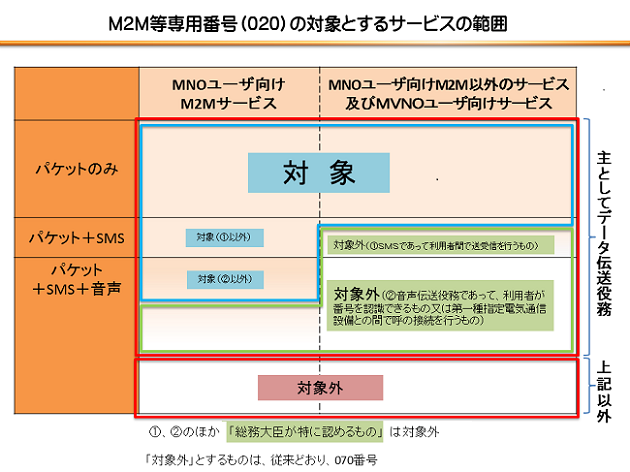 図　「020」番号の割当対象となるサービス