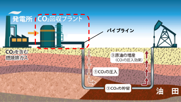 図　回収したCO<sub>2</sub>を油田に圧入することで、原油増産効果を期待できる
