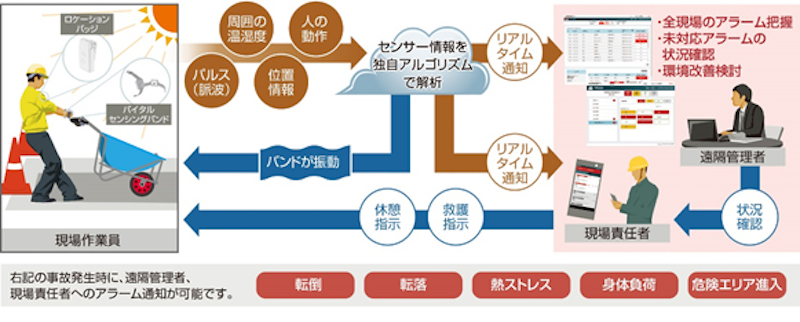 図　ユビキタスウェア 安全管理支援ソリューションの稼働イメージ