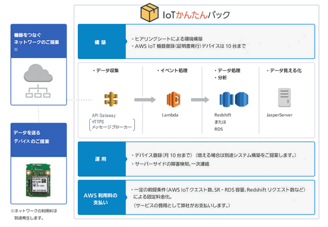 図　IoTかんたんパックで提供するサーバー環境