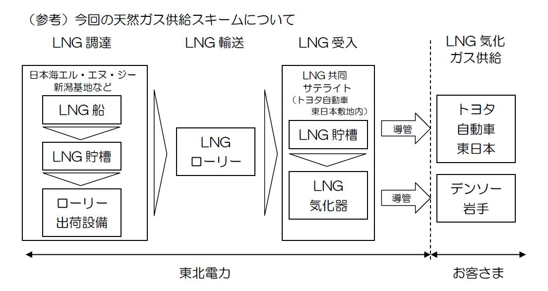 図　LNGをタンクローリーで顧客の工場に運び込み、顧客の工場内で気化して提供する