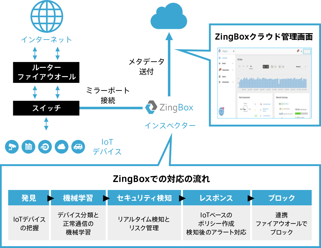 図　ZingBoxはインスペクターがクラウドと協調動作することで機能を提供する