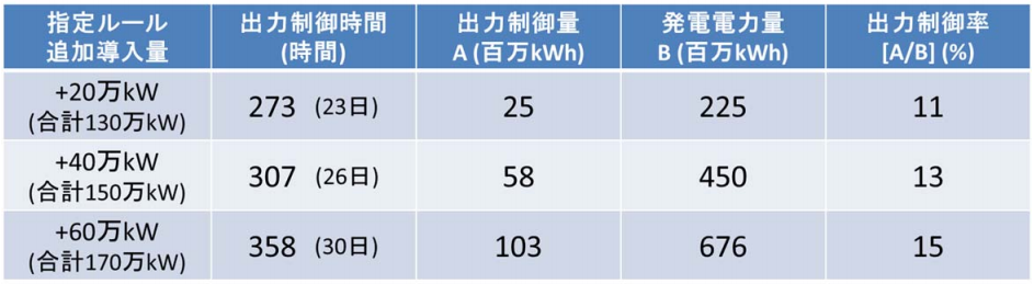 図　北陸電力管内における、太陽光発電設備の接続量に対する年間制御時間の推計