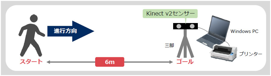 図　Kinect v2センサーに向かって6m歩くだけで計測できる