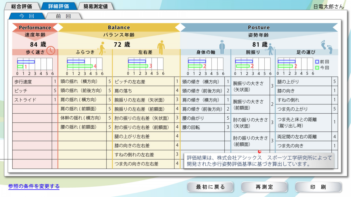 図　歩行姿勢は36の項目で評価する。36項目を6つに分類した総合評価や、3つに分類して年齢で評価した結果も提示する