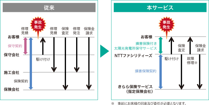 図　保守サービスと保険の窓口を一本化することで、故障発生時の手続きにかかる手間を省ける