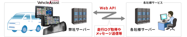 図　パイオニアはビークルアシストで集まるデータを取得するためのWeb APIを提供している