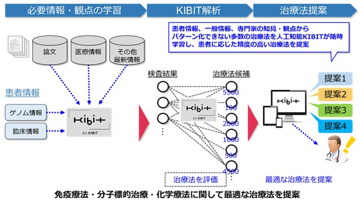 図　「良質なデータ」のみを使って学習したモデルで、医師の判断を助ける材料を提示する