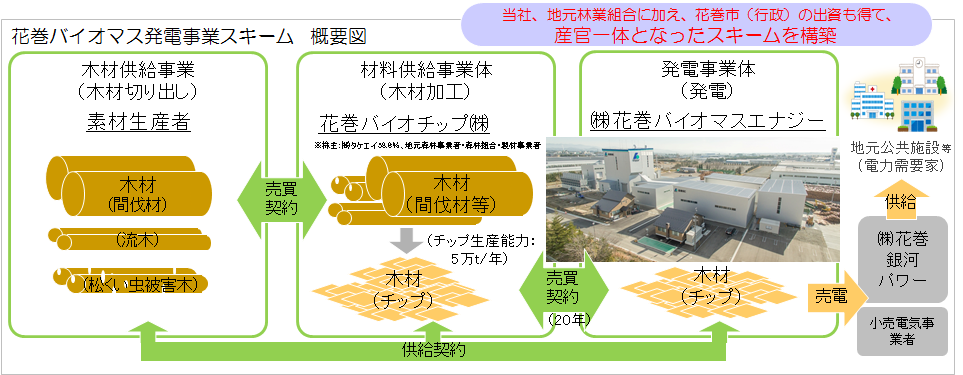 図　地元で集めた木材を地元で加工し、地元で発電する。その電力を消費するのも地元