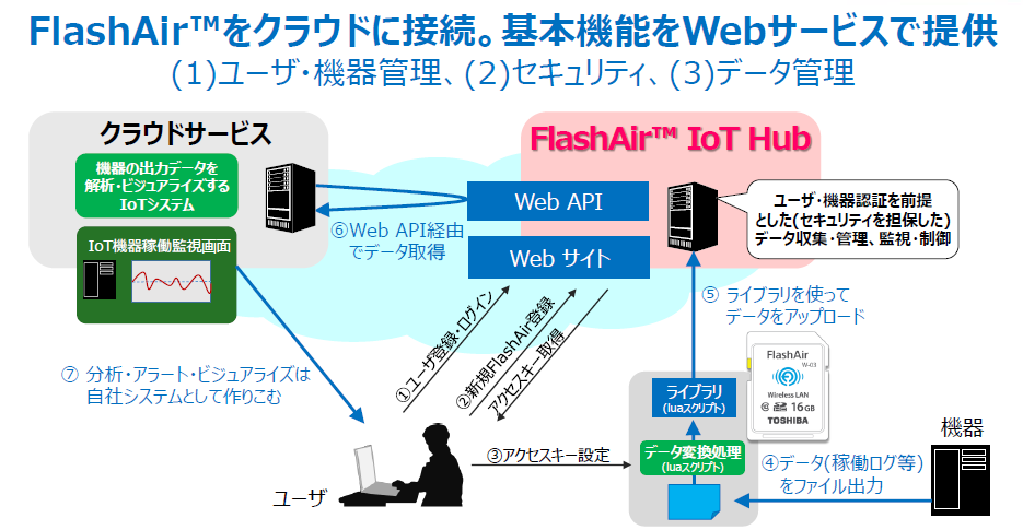 無線lan搭載sdカード Flashair のiot向けサービスでapi公開 プログラムでデータ取得が可能に M2m Iot スマートグリッドフォーラム