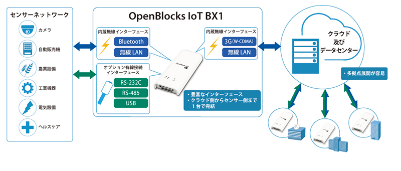 図　OpenBlocks IoTシリーズをIoTのセンサー機器の通信を束ねるゲートウェイとして利用する場合のネットワーク構成。図は例としてBX1を出しているが、ほかの機種でも基本的な考え方は変わらない