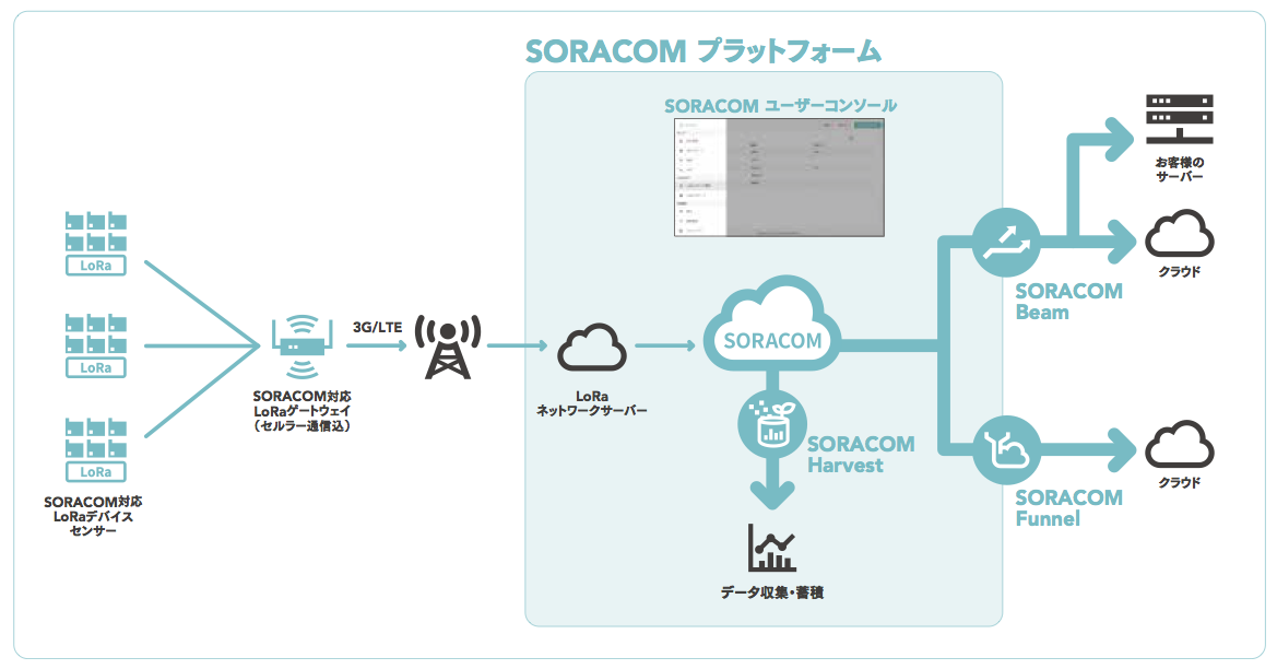 図　「SORACOM Air for LoRaWAN」のネットワーク構成。ゲートウェイからインターネットへの通信には携帯電話通信網を利用する