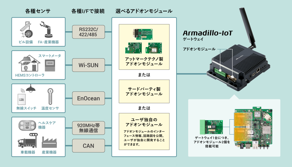 図　付属するゲートウェイは多様な通信方式に対応する