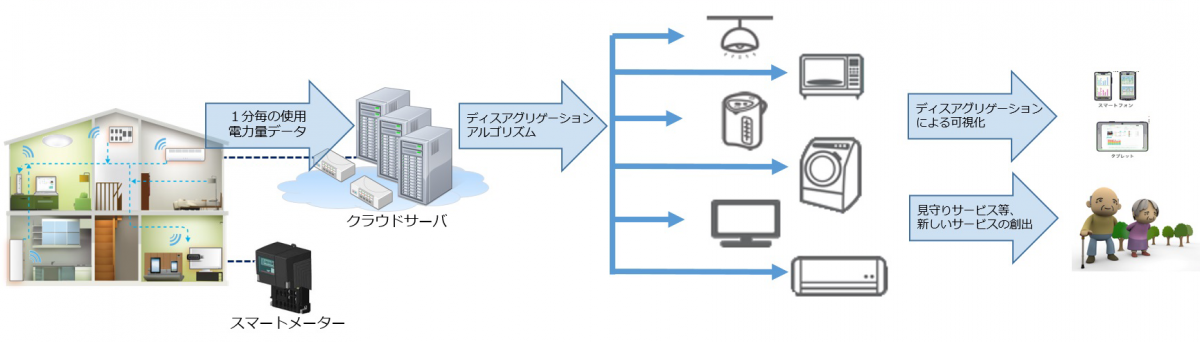 図　スマートメーターのBルートから得た総消費電力量から、独自のアルゴリズムで個々の家電製品の使用状況を推定する